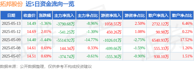 股票行情快报：拓邦股份（002139）5月13日主力资金净卖出3790.68万元