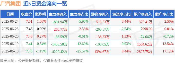 股票行情快报：广汽集团（601238）6月24日主力资金净卖出891.94万元