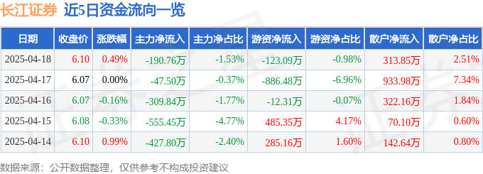 股票行情快报:长江证券(000783)4月18日主力资金净卖出190.76万元