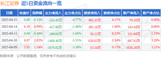 股票行情快报:长江证券(000783)4月15日主力资金净卖出555.45万元