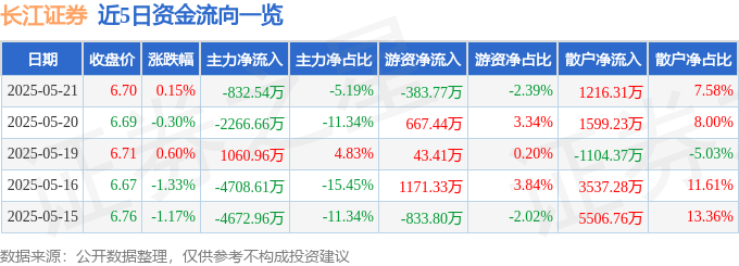 股票行情快报：长江证券（000783）5月21日主力资金净卖出832.54万元