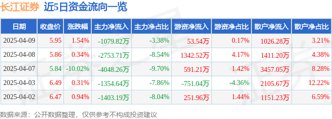 股票行情快报：长江证券（000783）4月9日主力资金净卖出1079.82万元
