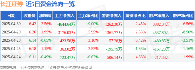 股票行情快报:长江证券(000783)4月30日主力资金净卖出4644.64万元