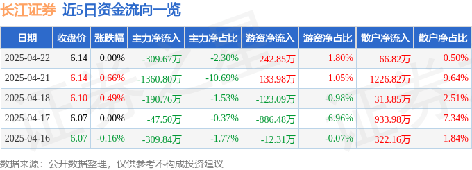 股票行情快报：长江证券（000783）4月22日主力资金净卖出309.67万元