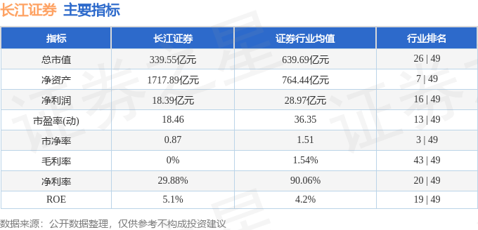 股票行情快报：长江证券（000783）4月22日主力资金净卖出309.67万元