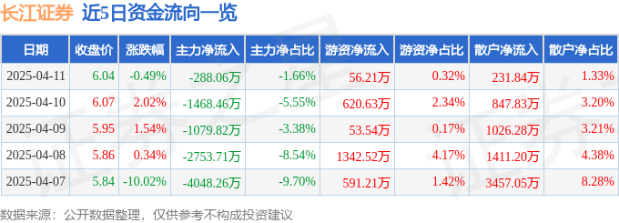 股票行情快报：长江证券（000783）4月11日主力资金净卖出288.06万元