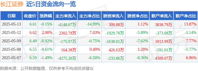 股票行情快报:长江证券(000783)5月13日主力资金净卖出4148.67万元