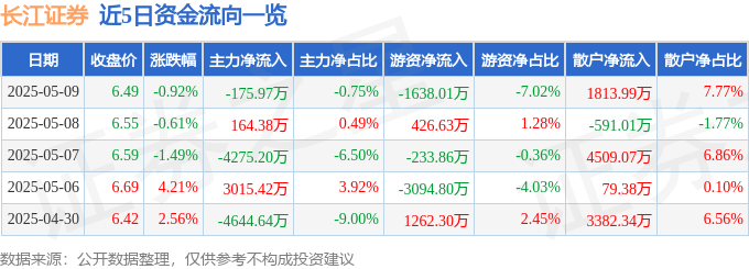 股票行情快报:长江证券(000783)5月9日主力资金净卖出175.97万元