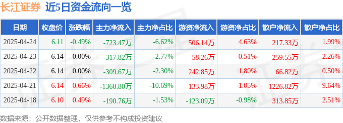 股票行情快报：长江证券（000783）4月24日主力资金净卖出723.47万元