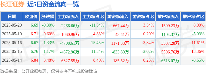 股票行情快报：长江证券（000783）5月20日主力资金净卖出2266.66万元