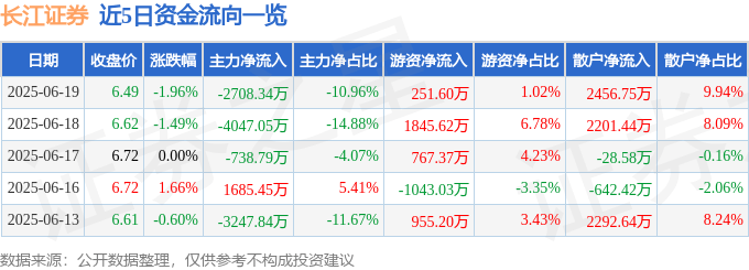 股票行情快报：长江证券（000783）6月19日主力资金净卖出2708.34万元