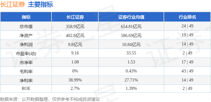 股票行情快报：长江证券（000783）6月19日主力资金净卖出2708.34万元
