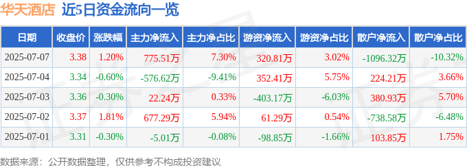 股票行情快报：华天酒店（000428）7月7日主力资金净买入775.51万元