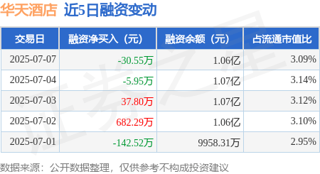 华天酒店：7月7日融资买入1118.24万元，融资融券余额1.06亿元