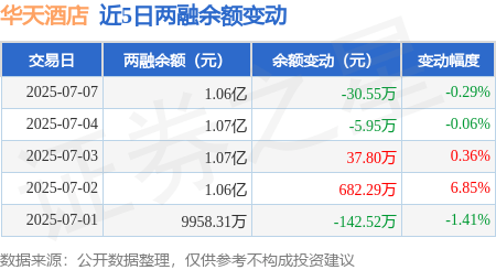 华天酒店：7月7日融资买入1118.24万元，融资融券余额1.06亿元