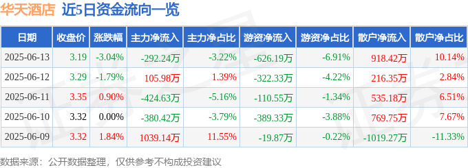 股票行情快报:华天酒店(000428)6月13日主力资金净卖出292.24万元