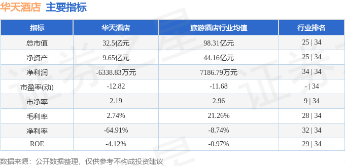 股票行情快报:华天酒店(000428)6月13日主力资金净卖出292.24万元