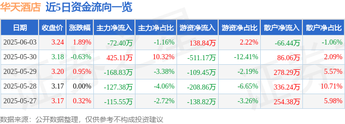 股票行情快报:华天酒店(000428)6月3日主力资金净卖出72.40万元