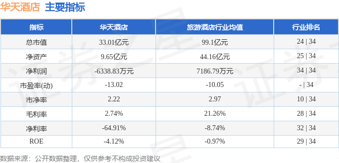股票行情快报:华天酒店(000428)6月3日主力资金净卖出72.40万元
