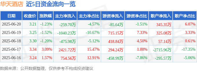 股票行情快报:华天酒店(000428)6月20日主力资金净卖出259.70万元