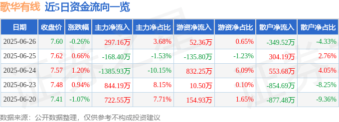 股票行情快报:歌华有线(600037)6月26日主力资金净买入297.16万元