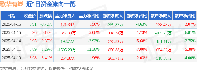 股票行情快报:歌华有线(600037)4月16日主力资金净买入121.39万元