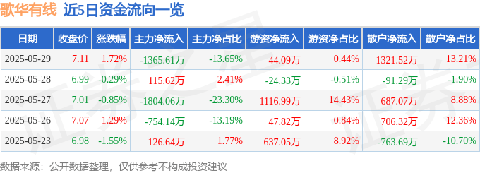 股票行情快报:歌华有线(600037)5月29日主力资金净卖出1365.61万元