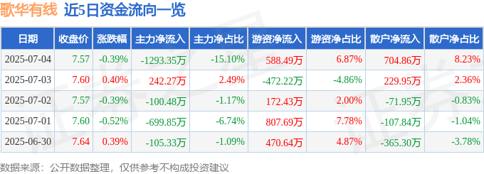 股票行情快报:歌华有线(600037)7月4日主力资金净卖出1293.35万元
