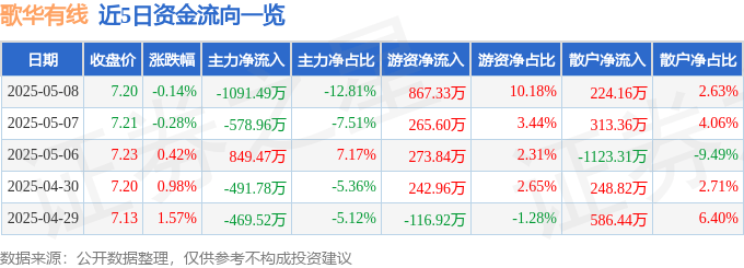 股票行情快报：歌华有线（600037）5月8日主力资金净卖出1091.49万元