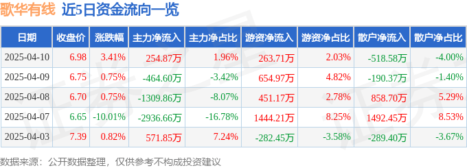 股票行情快报：歌华有线（600037）4月10日主力资金净买入254.87万元