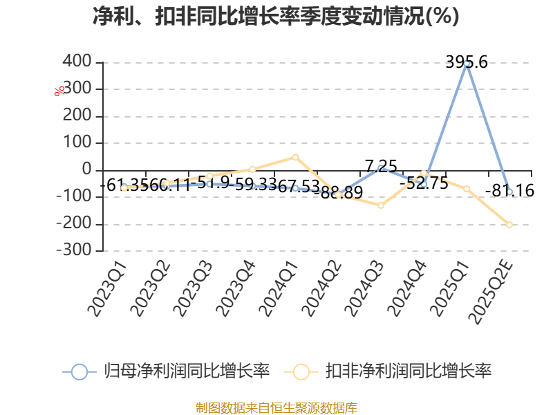 苏州固锝：预计2025年上半年净利同比增长171.46%-307.19%