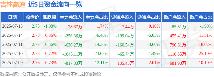 股票行情快报：吉林高速（601518）7月15日主力资金净买入78.37万元