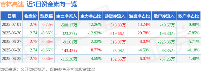 股票行情快报：吉林高速（601518）7月1日主力资金净卖出508.17万元