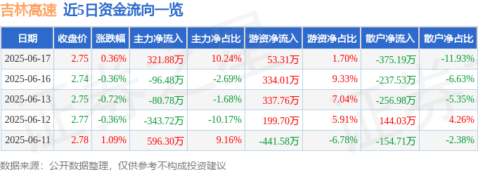 股票行情快报：吉林高速（601518）6月17日主力资金净买入321.88万元
