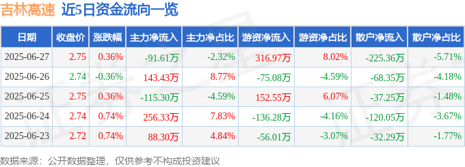 股票行情快报：吉林高速（601518）6月27日主力资金净卖出91.61万元