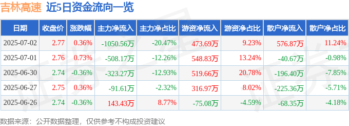 股票行情快报：吉林高速（601518）7月2日主力资金净卖出1050.56万元