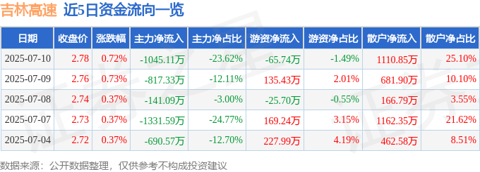 股票行情快报：吉林高速（601518）7月10日主力资金净卖出1045.11万元