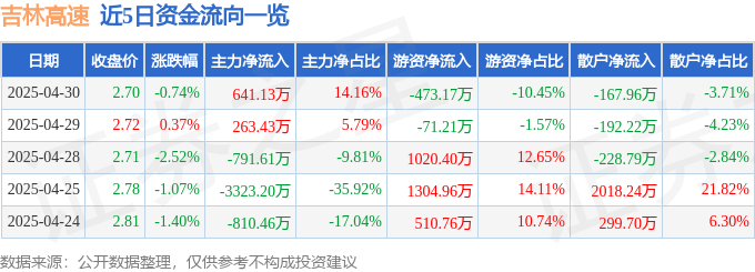 股票行情快报:吉林高速(601518)4月30日主力资金净买入641.13万元