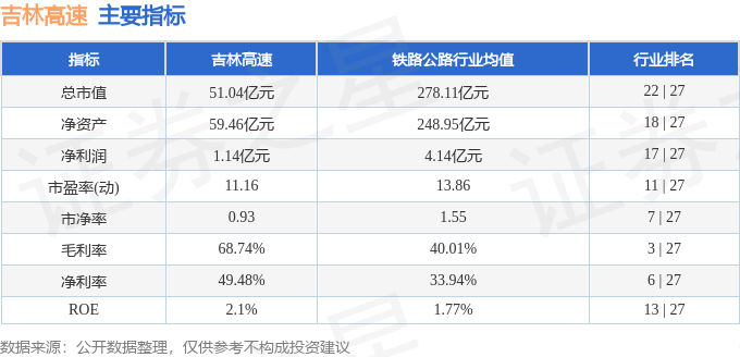 股票行情快报:吉林高速(601518)4月30日主力资金净买入641.13万元