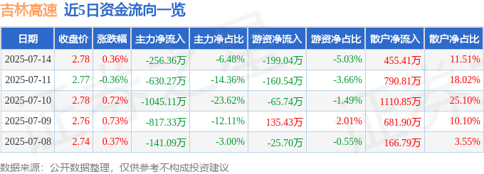 股票行情快报：吉林高速（601518）7月14日主力资金净卖出256.36万元