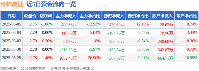 股票行情快报：吉林高速（601518）6月5日主力资金净卖出499.36万元