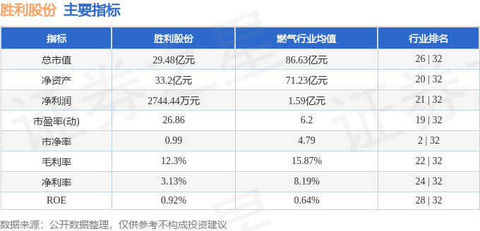 股票行情快报：胜利股份（000407）5月29日主力资金净卖出2251.00元