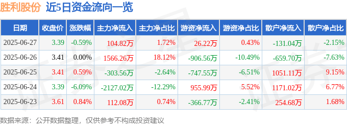 股票行情快报:胜利股份(000407)6月27日主力资金净买入104.82万元