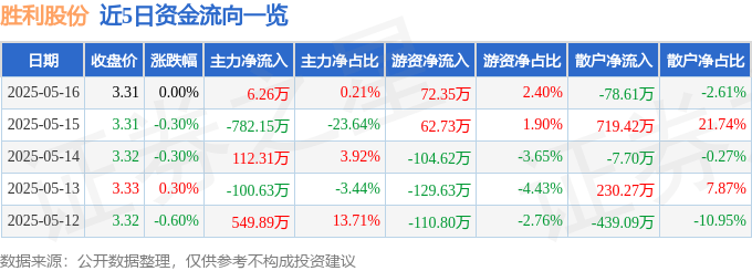 股票行情快报：胜利股份（000407）5月16日主力资金净买入6.26万元