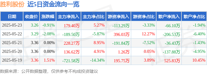 股票行情快报:胜利股份(000407)5月23日主力资金净买入179.40万元