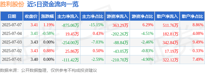 股票行情快报：胜利股份（000407）7月7日主力资金净卖出875.06万元