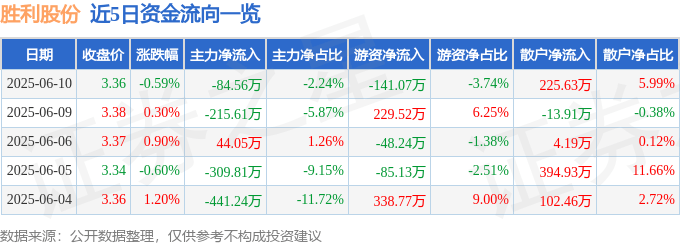 股票行情快报:胜利股份(000407)6月10日主力资金净卖出84.56万元