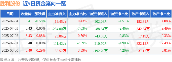 股票行情快报：胜利股份（000407）7月4日主力资金净买入19.45万元