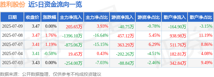 股票行情快报：胜利股份（000407）7月9日主力资金净买入205.65万元
