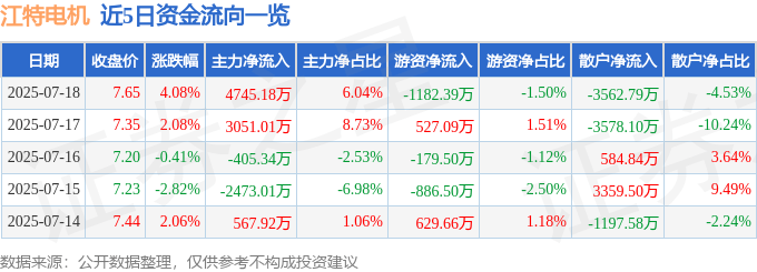 江特电机（002176）7月18日主力资金净买入4745.18万元